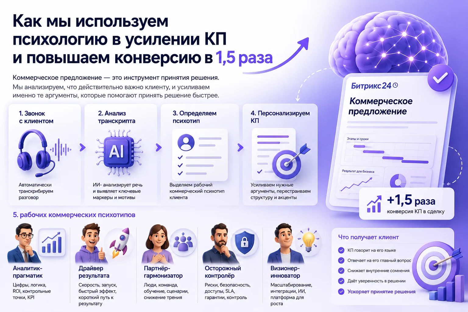 Как мы используем психологию в усилении КП и повышаем конверсию в 1,5 раза