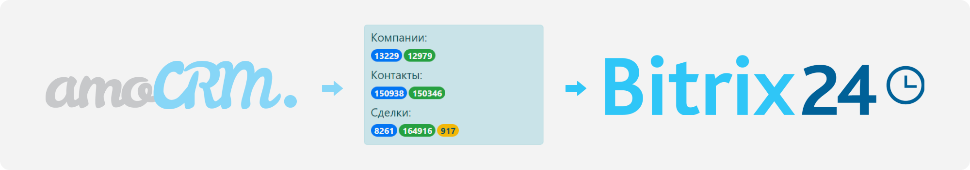 Переезд из amoCRM в Битрикс24 для Мир вендинга