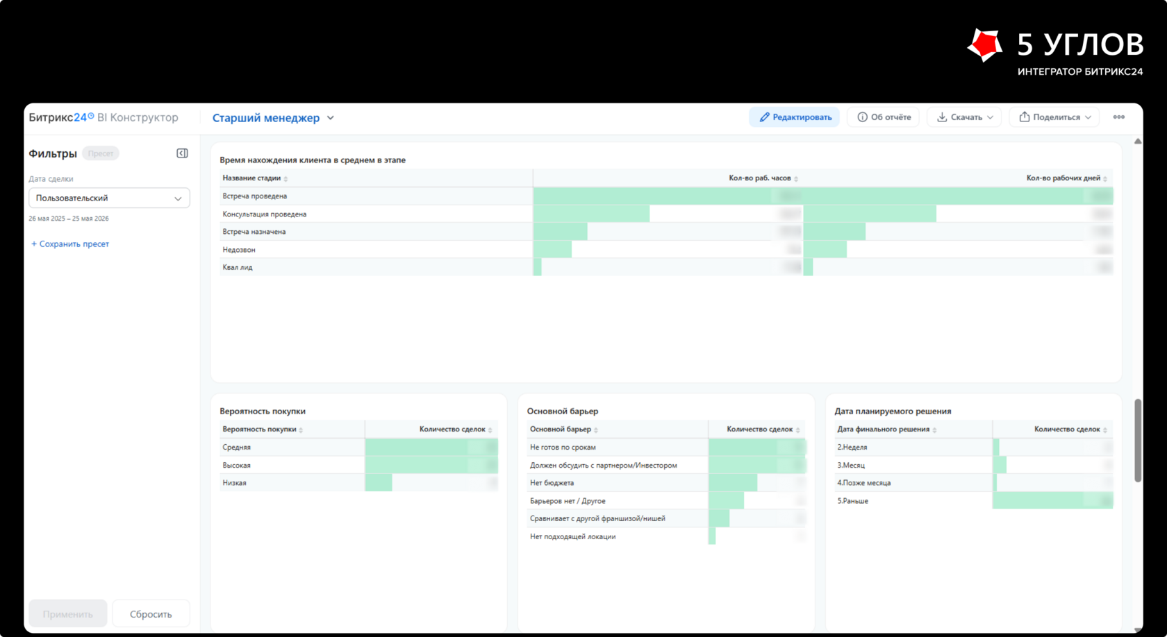 Дашборды для руководителей в CRM Мяты